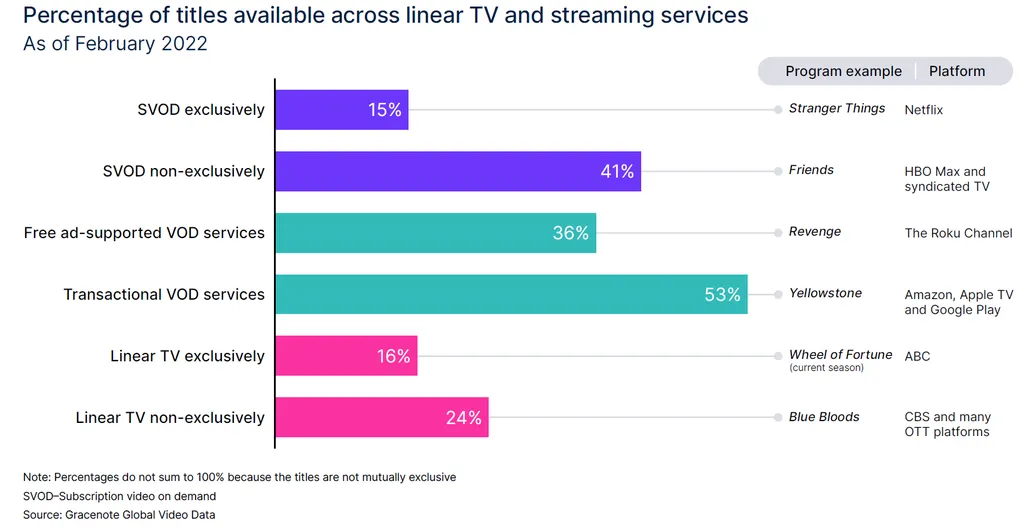 Distribuição de conteúdo nas plataformas de streaming em fevereiro de 2022 (Imagem: Reprodução/Nielsen, Gracenote)