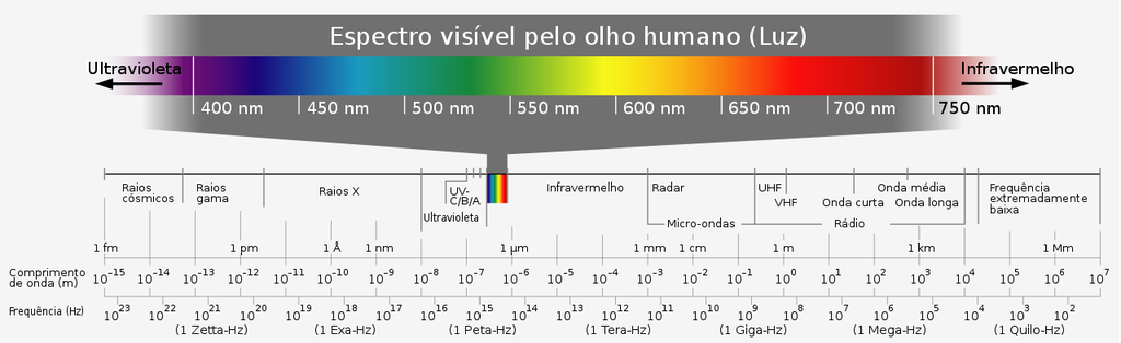 O espectro eletromagnético em todas as suas faixas de comprimentos de onda (Imagem: Reprodução/Horst Frank/Jailbird/Alebergen)
