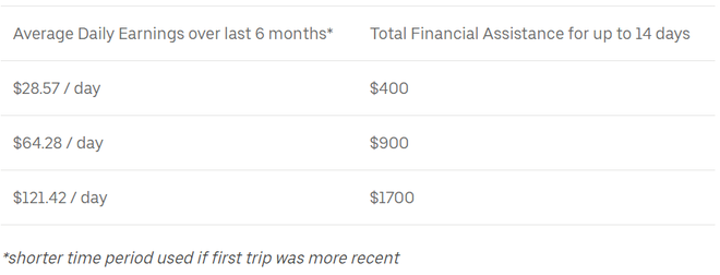Tabela de ajuda financeira da Uber, em dólares (Imagem via Uber)