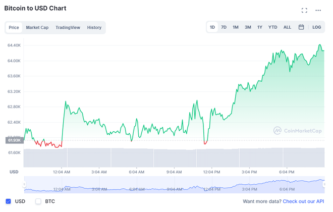 Bitcoin estreia como fundo de índice na Bolsa de NY e chega a US$ 64 mil