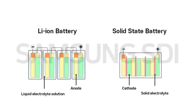 Ao usar um eletrólito sólido, a bateria de estado sólido (à dir.) ocupa menos espaço e evita riscos de vazamento e explosões (Imagem: Reprodução/Samsung SDI)