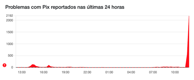 Pix apresenta problemas neste sábado (7) (Imagem: Reprodução/Downdetector)