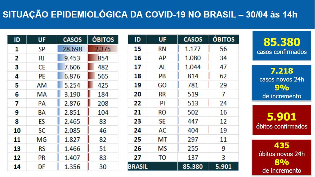 Brasil registra mais de 85 mil casos de COVID-19, sendo 7.218 casos confirmados nas últimas 24h (Imagem: Reprodução/ Ministério da Saúde) 