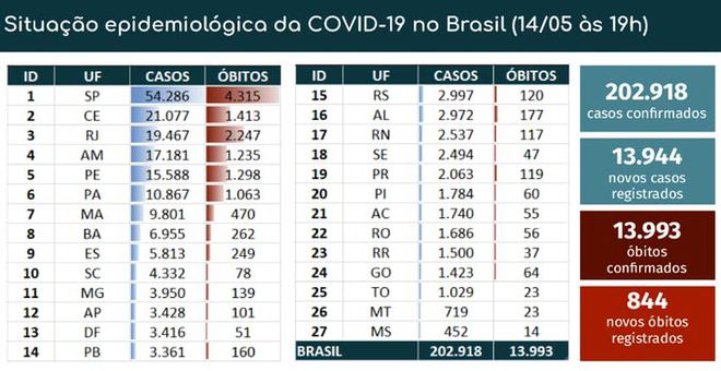 Brasil tem mais de 200 mil casos confirmados da COVID-19 (Imagem: reprodução/ Ministério da Saúde)