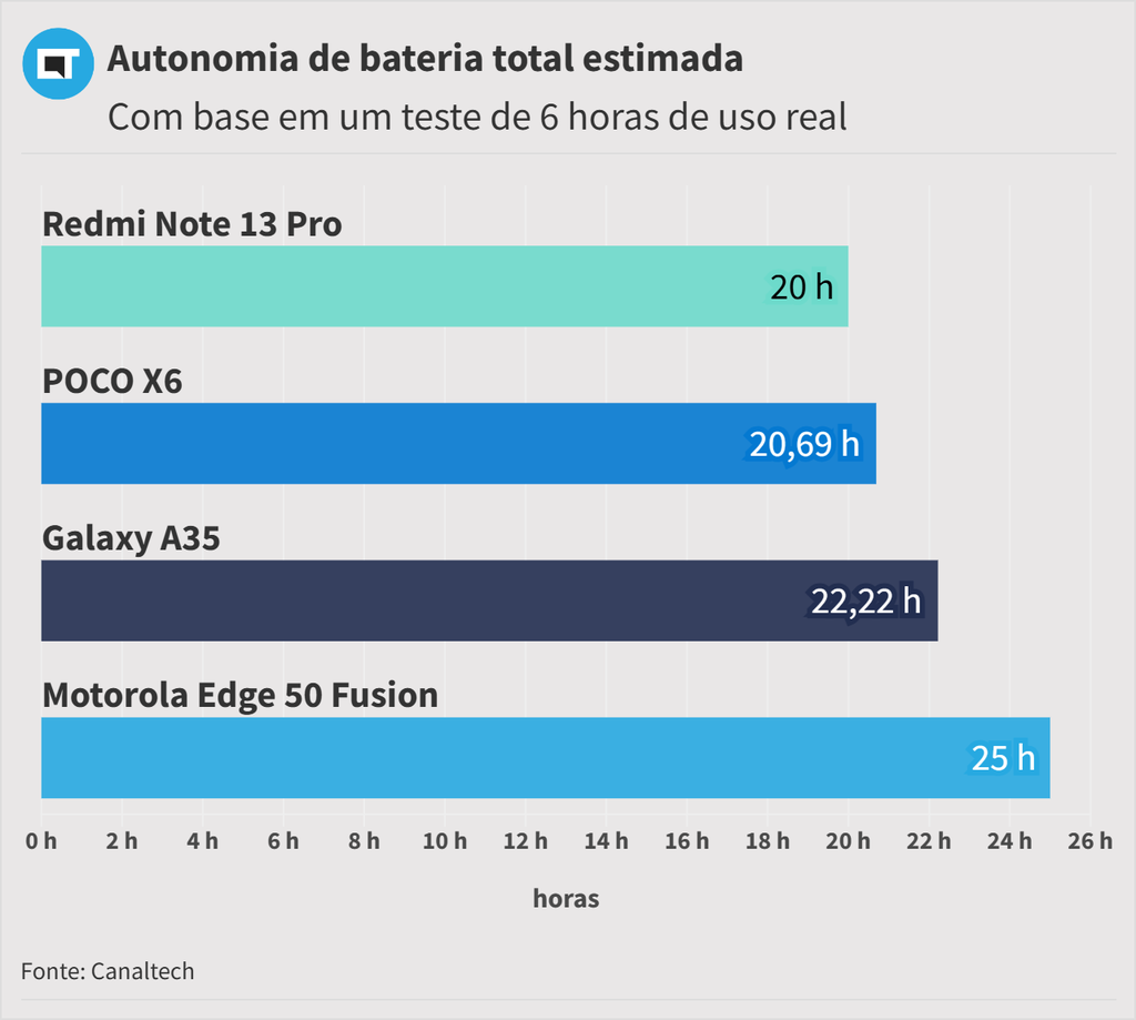 Resultados do teste de bateria do Motorola Edge 50 Fusion (Imagem: Murilo Tunholi/Canaltech)