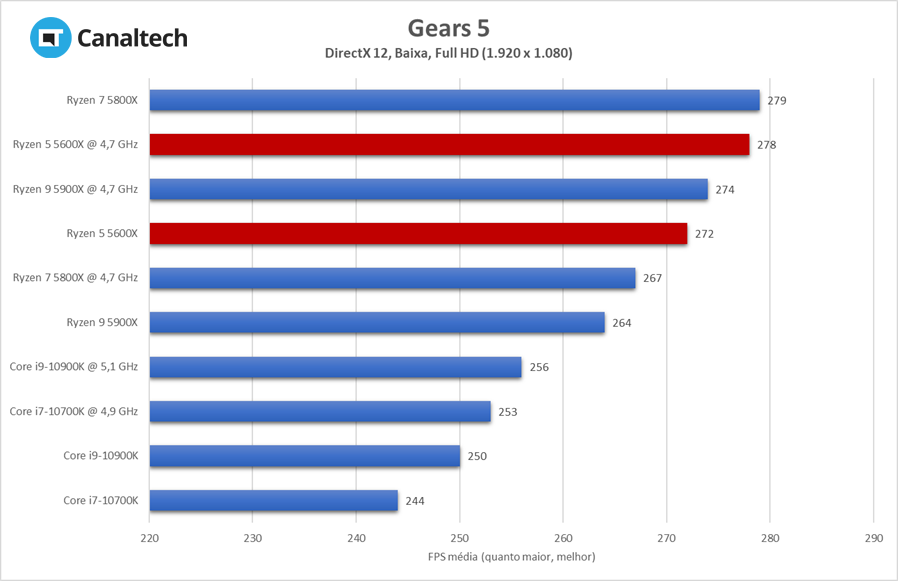 Gears 5 é outro jogo em que o 5600X se sobressai em relação à concorrência, entregando mais de 11% de desempenho