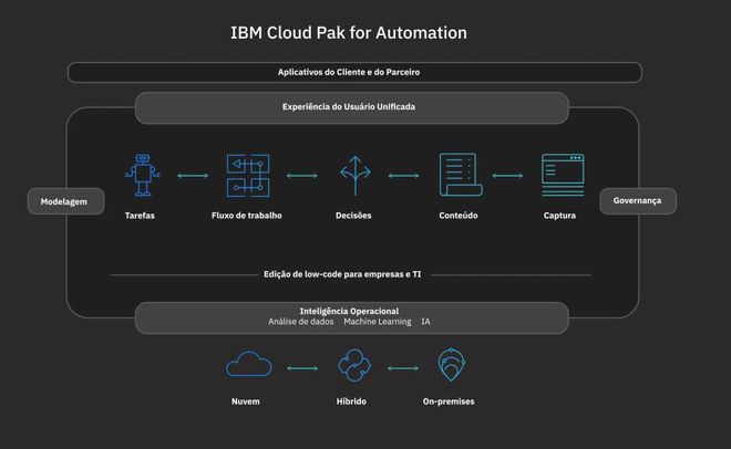 O IBM Cloud Pak integrará a tecnologia da WDG
