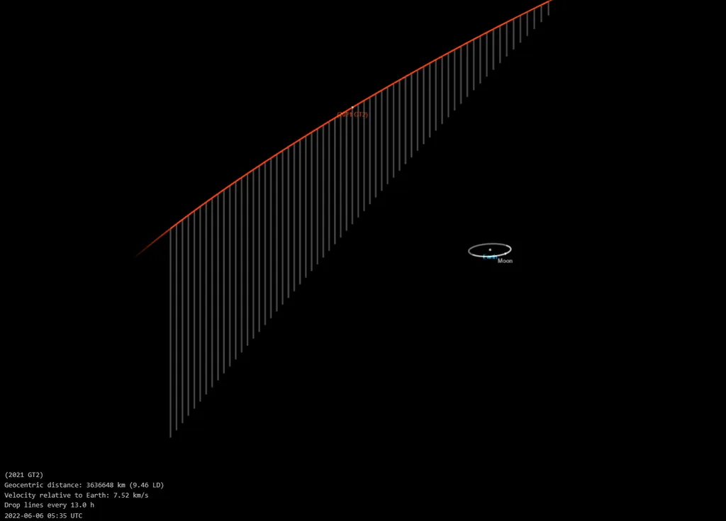 O asteroide 2021 GT2 atingirá sua maior aproximação com a Terra por volta das 02h35 (horário de Brasília) do dia 6 de junho (Imagem: Reprodução/CNEOS/JPL/NASA)
