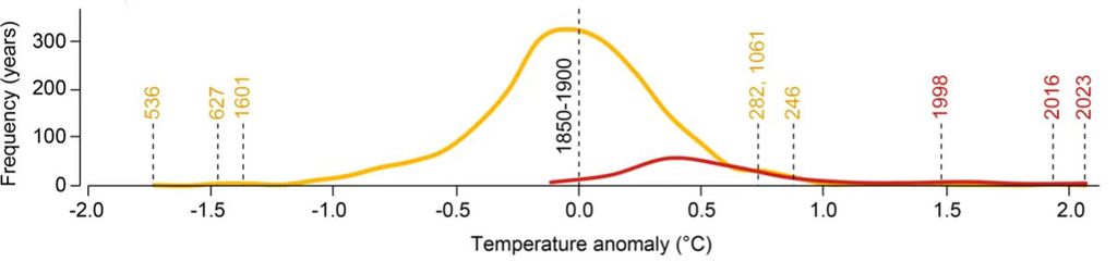 Gráfico mostrando anomalias na temperatura da Terra — note como 536 d.C. teve a menor temperatura em relação à média, e 2023, a maior (Imagem: Esper et al./Nature)