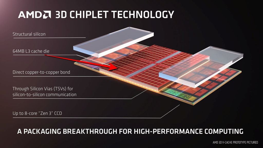 Tecnologia de V-Cache com chips empilhados ainda é eficiente o suficiente para não precisar de atualizações tão cedo. (Imagem: AMD / Divulgação)