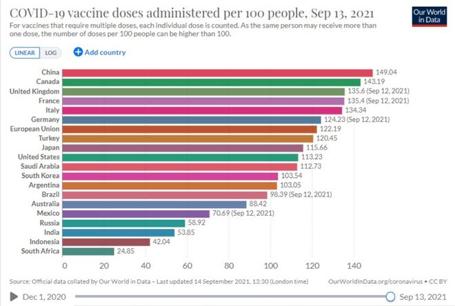 Brasil ocupa a posição 14ª no ranking de vacinação contra a covid-19 do G20 (Imagem: Reprodução/Our World in Data)