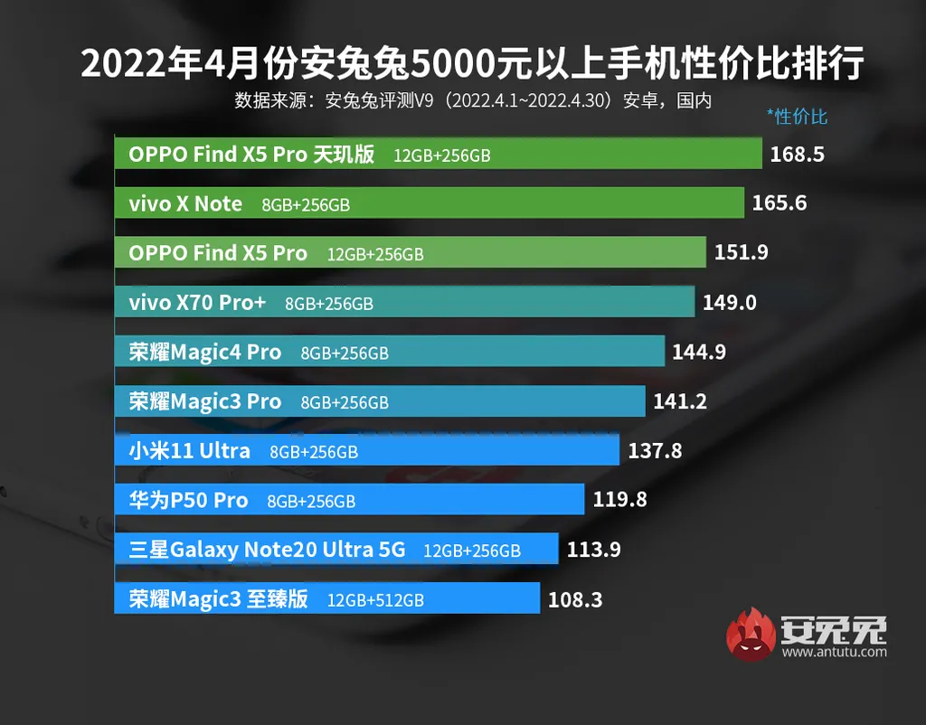 Apesar da vitória da MediaTek no topo, a lista segue dominada pelo Snapdragon 8 Gen 1 e, curiosamente, pelo Snapdragon 888 (Imagem: AnTuTu)
