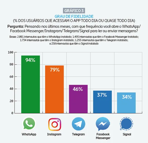 O Telegram já é o terceiro app entre os analisados abertos com mais frequência pelos brasileiros (Imagem: Reprodução/Mobile Time)