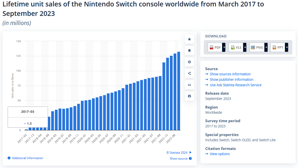 Nintendo Switch teve meses iniciais de lançamento com vendas fracas. (Imagem: Statista/Reprodução)