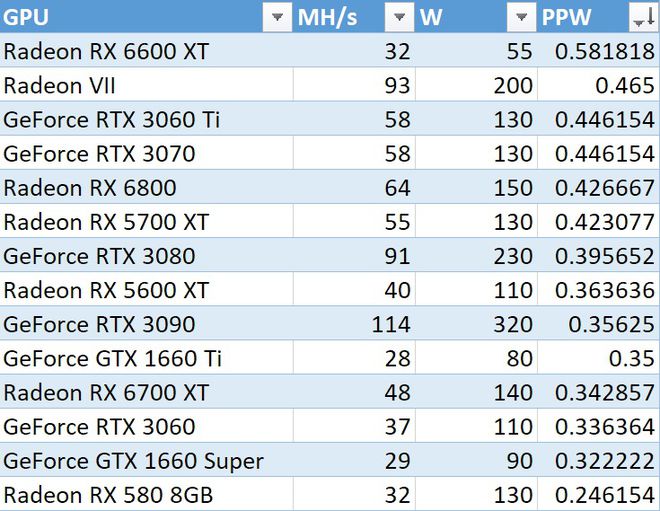 A RX 6600 XT se destaca de outras placas recentes pela alta eficiência de criptomineração (Imagem: Trollatopoulos/Reddit)