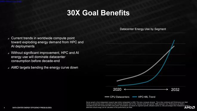 Caso consiga atingir a meta, a AMD pode reduzir o consumo de servidores focados em HPC e IA em impressionantes 97% (Imagem: Divulgação/AMD)
