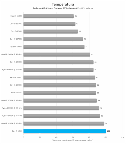 Temperatura Intel Core i7-1260P