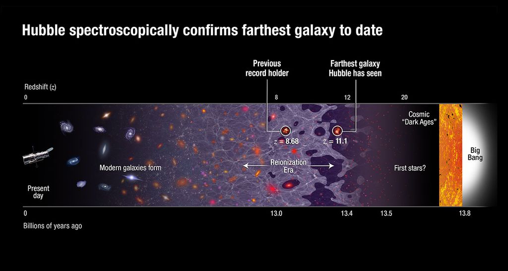 Gráfico ilustra o telescópio Hubble que observou a galáxia GN-Z11. O nome da galáxia indica o valor de seu desvio para o vermelho. Nessa linha temporal, ela está localizada próxima à era da reionização, pouco após o surgimento das primeiras estrelas (Imagem: NASA/ESA/P. Oesch/B. Robertson/A. Feild)