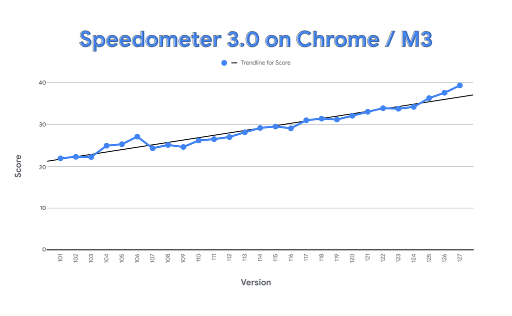 Chrome teve aumento na pontuação do Speedometer 3.0 entre as versões 101 e 127 (Imagem: Divulgação/Google)