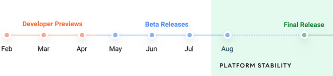 Cronograma de lançamentos das versões do Android 12 (Imagem: Divulgação/Google)