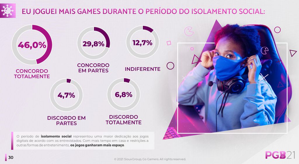 Pesquisa Games Brasil 2021 mostra crescimento do consumo de jogos com isolamento