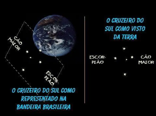 Representação das mudanças de visualização da constelação do Cruzeiro do Sul na bandeira e no céu (Imagem: Embaixada do Brasil)