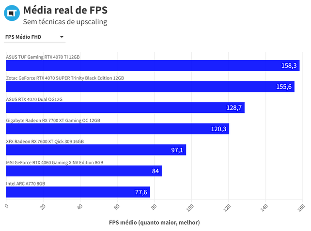 RTX 4070 ASUS Dual Média Real FHD