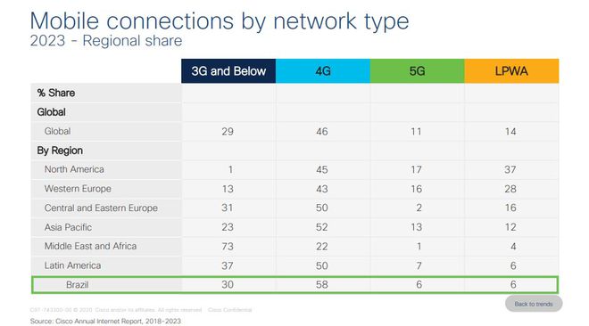 Brasil terá 6% de conexões móveis com 5G em 2023, projeta Cisco
