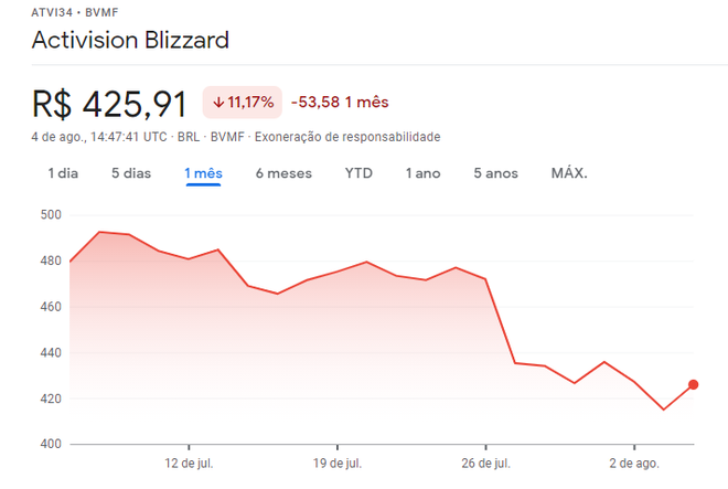 Ações da Activision Blizzard caíram bruscamente após a divulgação do primeiro processo judicial (Captura de tela: Felipe Goldenboy/Canaltech)
