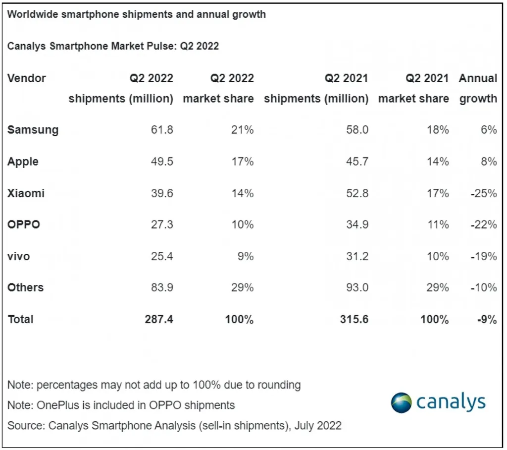 Quadro com o número de remessas de dispositivos no quatro trimestre de 2021 e 2022 (Imagem: Reprodução/Canalys)
