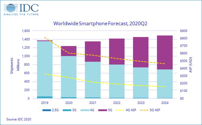 Preço médio de celulares 5G (linha laranja) continuará em queda nos próximos anos (Imagem: Reprodução/IDC)