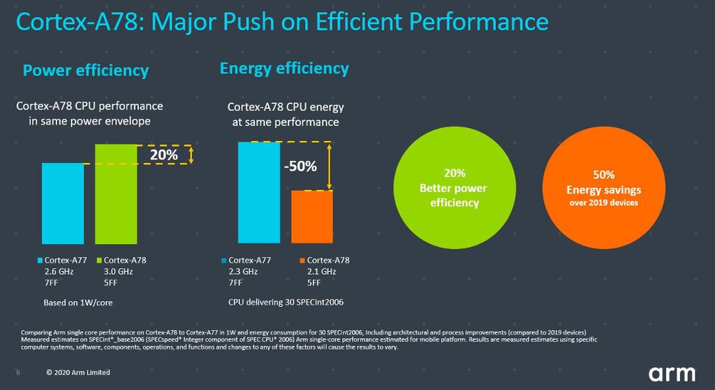 CPU Cortex-A78 promete 20% mais desempenho com o mesmo consumo ou 50% menos consumo com o mesmo desempenho (imagem: ARM) 