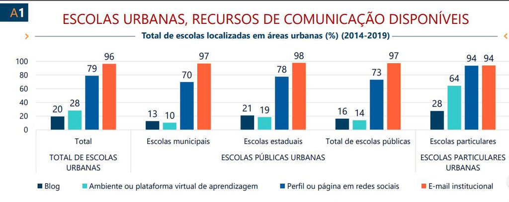Apenas 14% das escolas públicas tinham estrutura de EAD no Brasil em 2019 (Imagem: CGI.br)