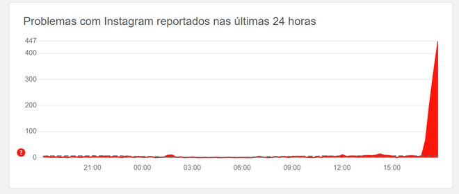 Down Detector mostra pico de reclamações por volta das 17h30 (Caputra: Renato Santino/Canaltech)