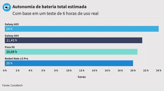 Duração da bateria do Galaxy A55 no teste do Canaltech é superior à dos concorrentes