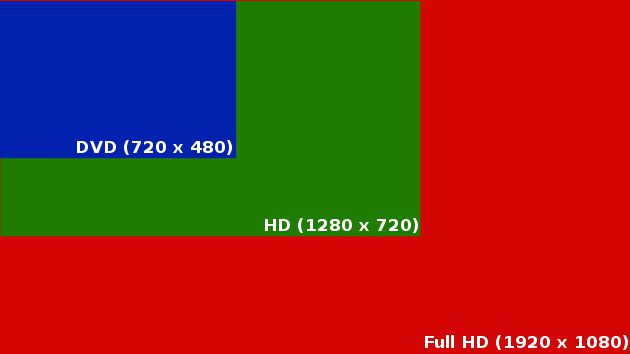 Comparação entre resoluções de DVD, HDTV e Full HD Comparação entre resoluções de DVD, HDTV e Full HD