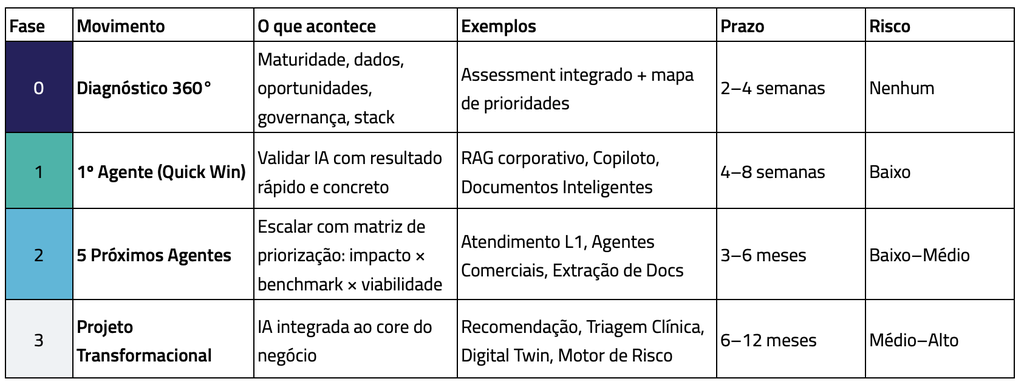 Tabela de método e processos com definição de prazos