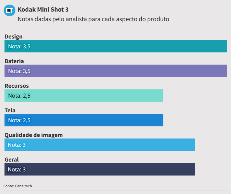 Nota geral da Kodak Mini Shot 3: 3 | Design: 3,5 | Bateria: 3,5 | Recursos: 2,5 | Tela: 2,5 | Qualidade de imagem: 3