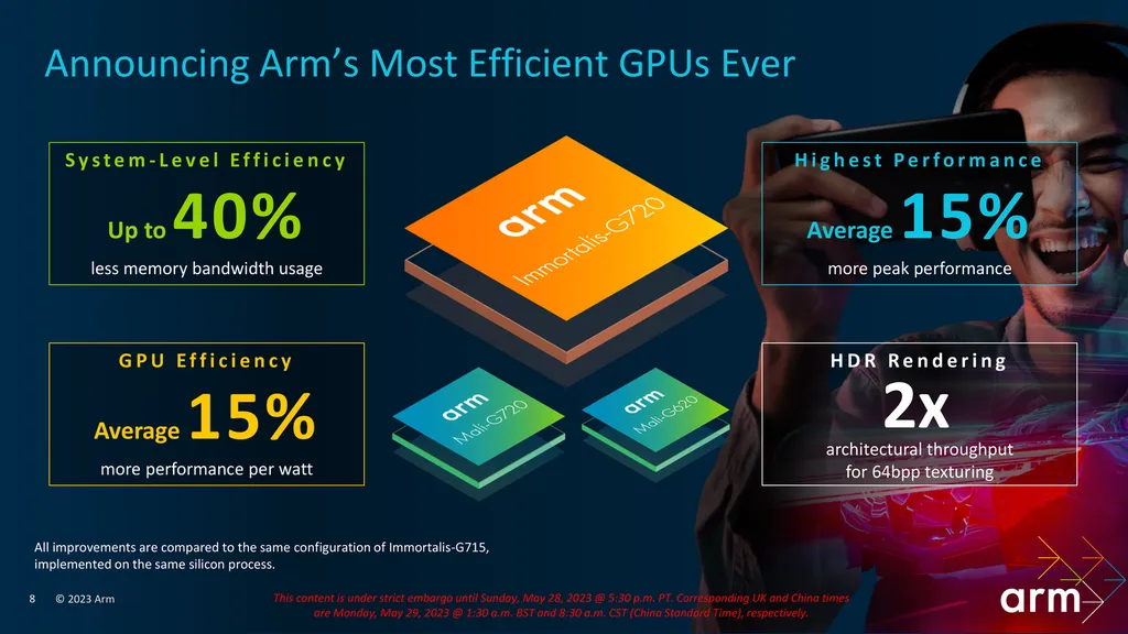 A nova família de GPUs da ARM, que inclui a Immortalis-G720, Mali-G72 e Mali-G620, promete 15% mais desempenho em média com 40% mais eficiência de memória (Imagem: Divulgação/ARM)