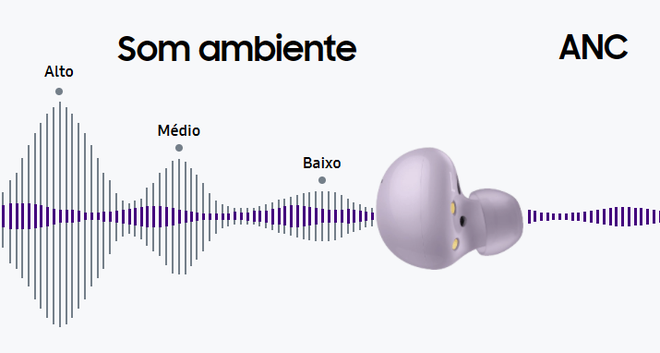 Captando ruídos externos com microfones, o ANC gera ondas destrutivas para reduzir o som ambiente (Imagem: Reprodução/Samsung)
