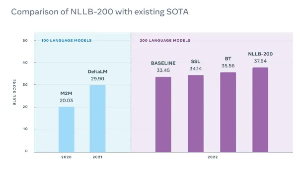 O comparativo mostra como os resultados do modelo NLLB-200 é superior aos atuais (M2M e DeltaLM) (Imagem: Reprodução/Meta)