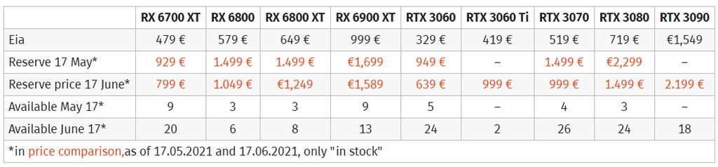 Preços e disponibilidade das princiapis placas de vídeo de NVIDIA e AMD no mercado europeu (Imagem: Reprodução/ComputerBase)