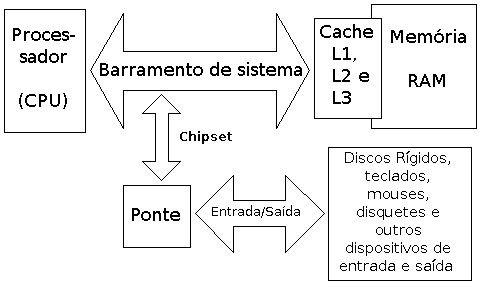 Esquema simplificado dos barramentos do PC Esquema simplificado dos barramentos do PC