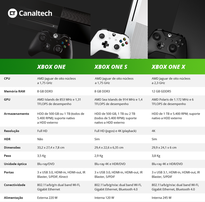 Tabela comparativa entre o Xbox One X e seus antecessores: console apresenta um salto significativo em todas as especificações técnicas