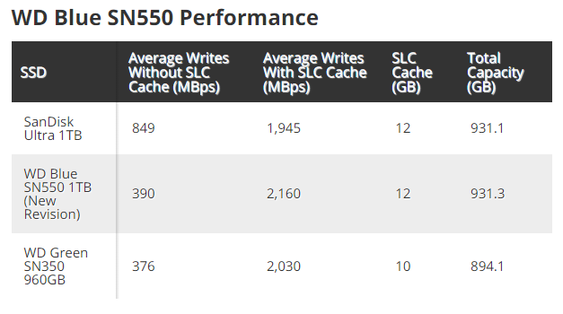 Com o cache SLC cheio, a versão revisada do SN550 perde desempenho de maneira muito significativa (Imagem: Reprodução/Tom's Hardware)