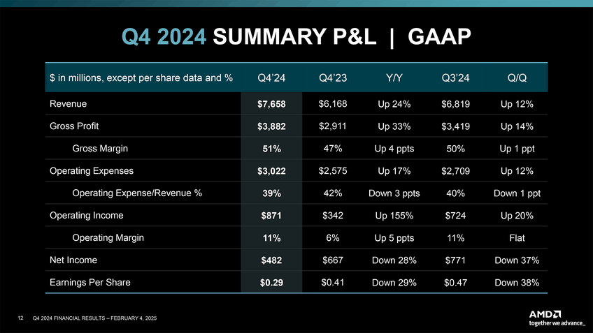 Resultados financeiros AMD 2024