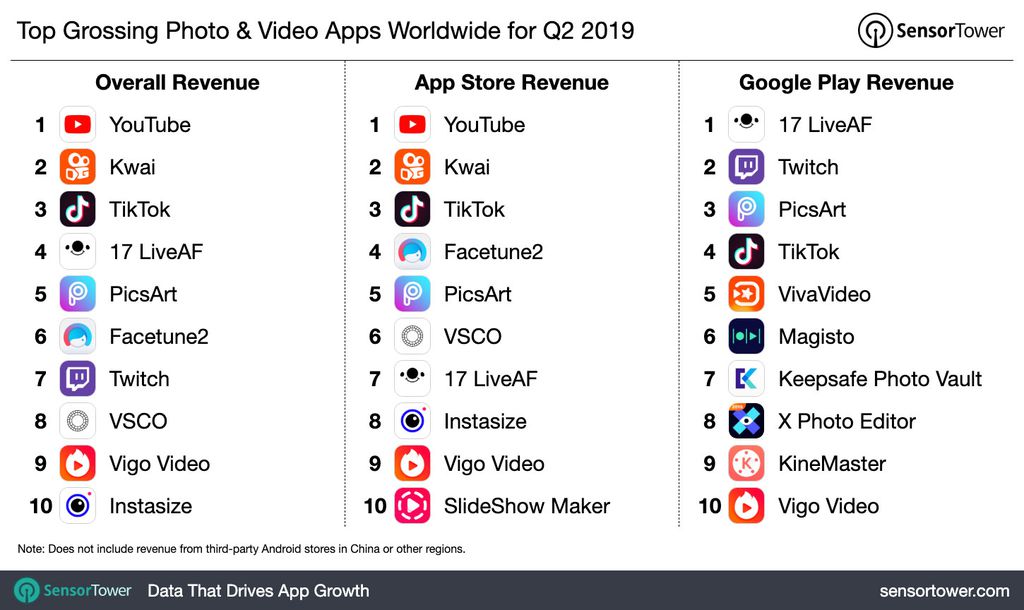 Apps de vídeo mais rentáveis no geral (esquerda), na App Store (centro) e na Play Store (direita) (Imagem: SensorTower)