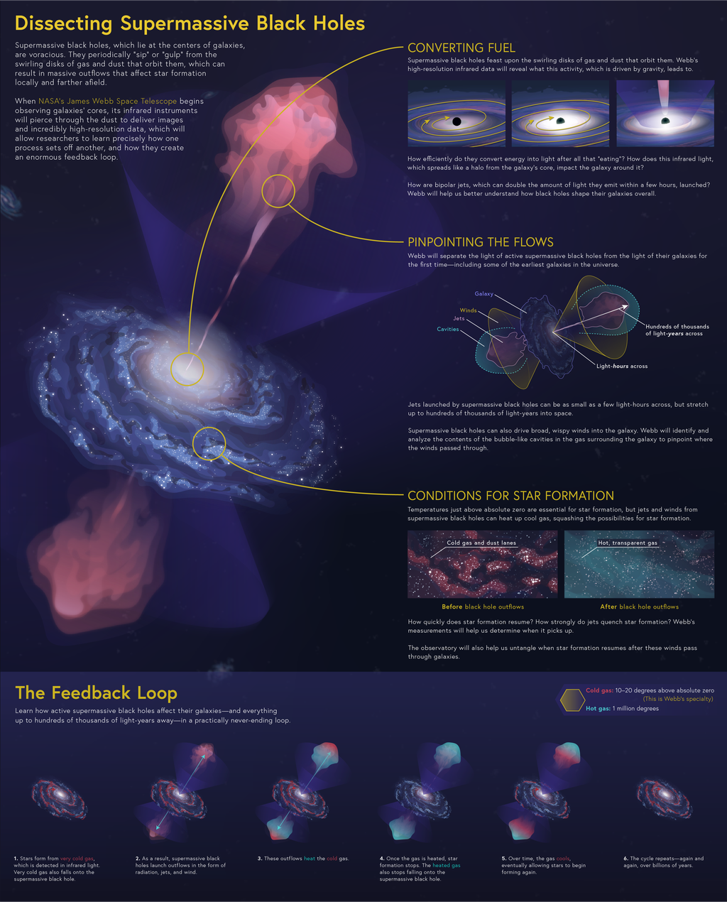 Gráfico sobre a atividade de um buraco negro supermassivo (Imagem: Reprodução/NASA/ESA/L. Hustak) 