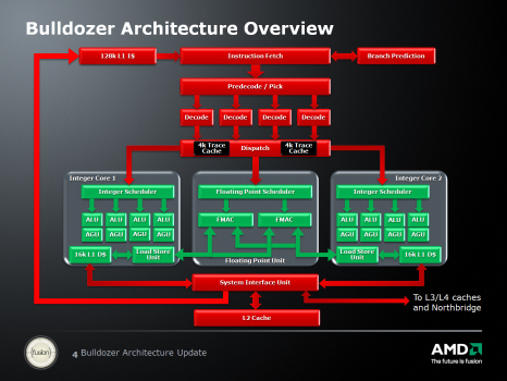 AMD Zen Core AMD Zen Core