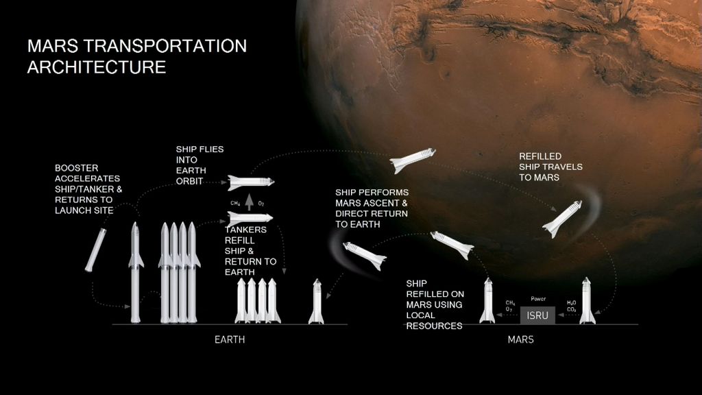 Gráfico da SpaceX para voos do Starship em Marte (Imagem: SpaceX)